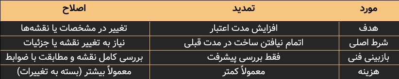 تمدیدو تعویض پروانه ساختمان