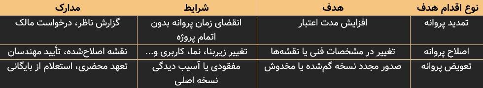 تمدید،اصلاح و تعویض پروانه ساختمان