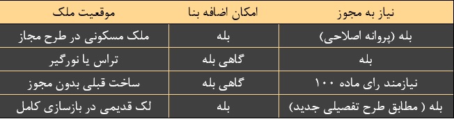 اضافه بنای ملک مسکونی