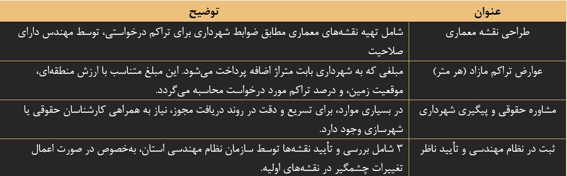 جدول تراکم ساختمانی